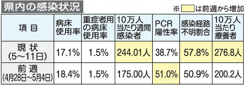コロナ感染者 岡山県４週ぶり増加　前週の１.４倍 ＧＷで移動活発化