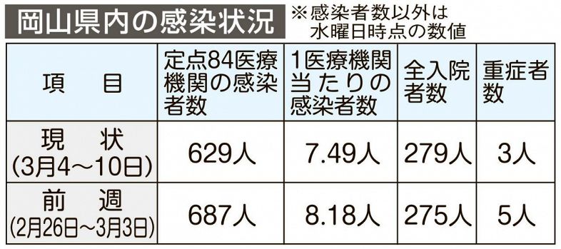 岡山県内コロナ 入院者５週ぶり増　直近１週間、感染者は６２９人
