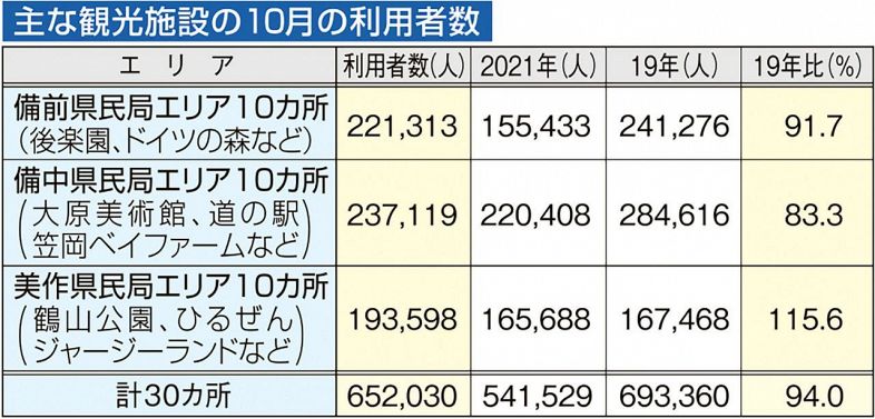 主要観光施設 １０月利用者２割増　岡山県 コロナ前の９４％まで回復
