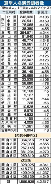 県内有権者数１５５万９８３５人　岡山県選管１日現在 新区割り別も