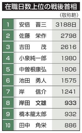 岸田首相の在職日数、戦後８位に　橋本氏超え、支持率低迷