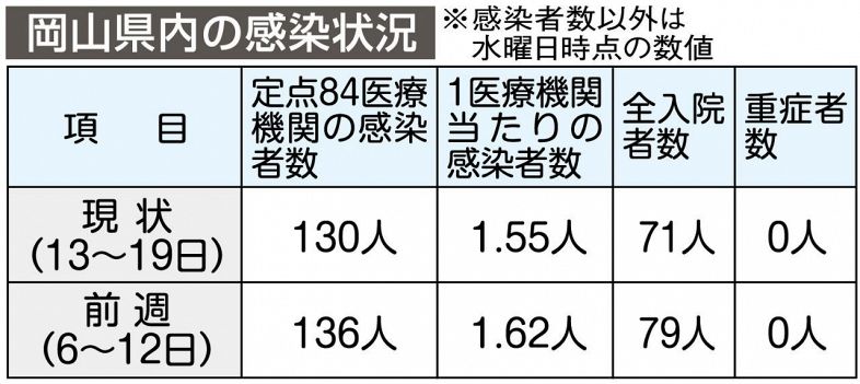 岡山県内 インフル感染３割増　直近１週間、コロナ１０週連続減