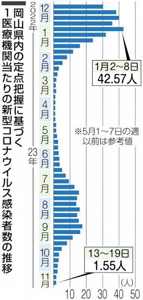 岡山県内 インフル感染３割増　直近１週間、コロナ１０週連続減
