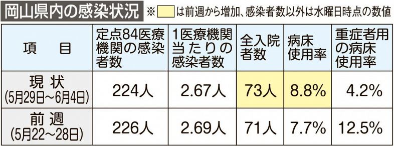 コロナ 感染者数、指標ほぼ横ばい　岡山県内直近１週間
