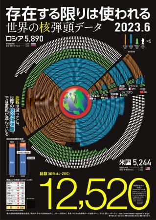 　長崎大核兵器廃絶研究センター（ＲＥＣＮＡ）が推計した世界の核弾頭数を示すポスター（同センター提供）
