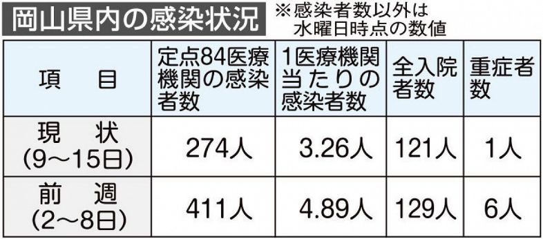 新型コロナ入院者数 ６週連続減　岡山県内直近１週間で１２１人