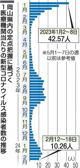 コロナ 感染レベル「１」に下げ　岡山県、直近１週間で入院者減