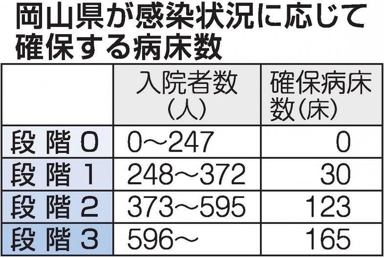 コロナ 感染レベル「１」に下げ　岡山県、直近１週間で入院者減