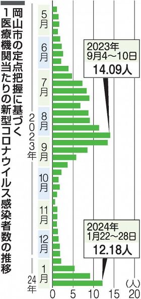 岡山市でコロナ「第１０波」か　人の動き活発化 感染８週連続増