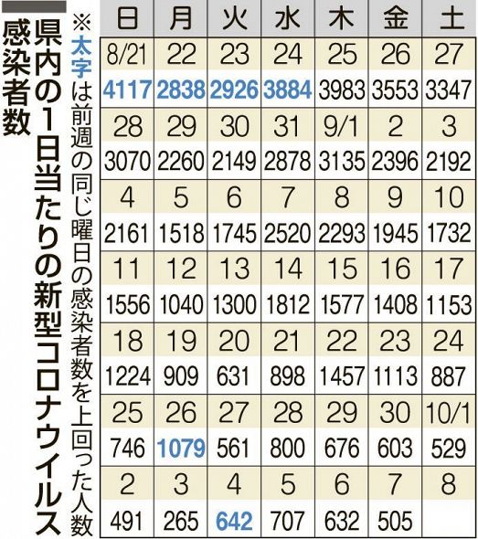 岡山県内コロナ感染 前週比４割減　直近１週間 各種指標も改善傾向