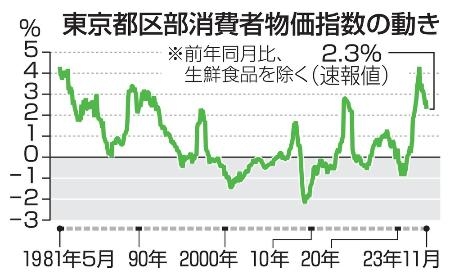 　東京都区部消費者物価指数の動き