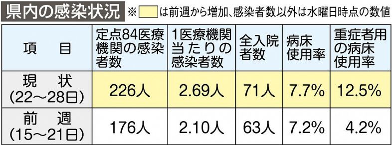岡山県内 コロナ感染拡大傾向　入院者数と病床使用率が悪化