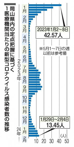 岡山県内コロナ 各指標軒並み悪化　直近１週間、入院者数は４６０人