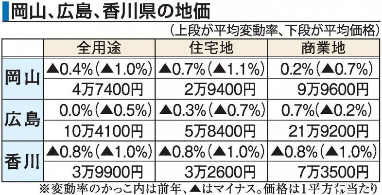 基準地価、岡山県の下落幅縮小　広島県横ばい コロナ影響薄れる