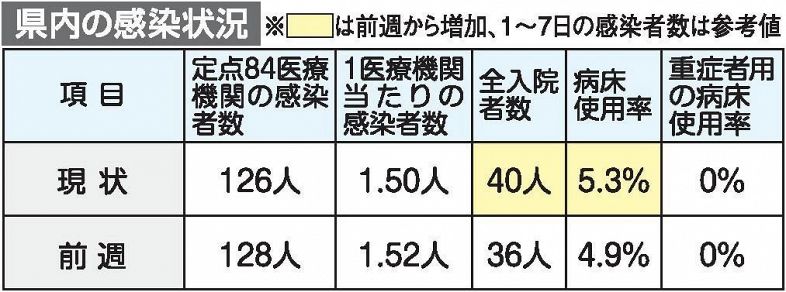 岡山県内コロナ 前週より感染者減　直近１週間、病床使用率は悪化