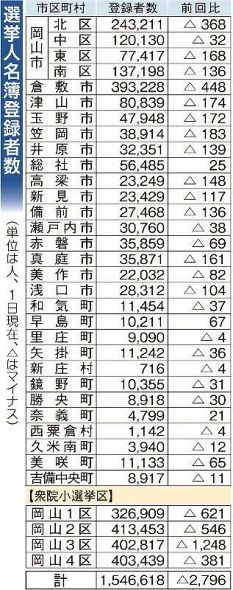 県内有権者数１５４万６６１８人　１日現在、岡山県選管発表