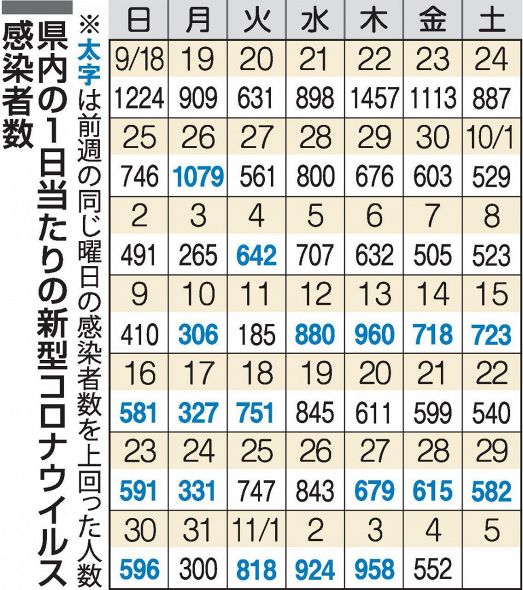 岡山県コロナ感染 前週から６％増　直近１週間、「第８波」へ警戒
