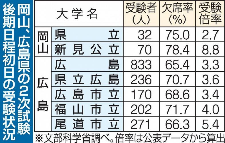 国公立大２次試験後期始まる　岡山県内は２大学で面接実施
