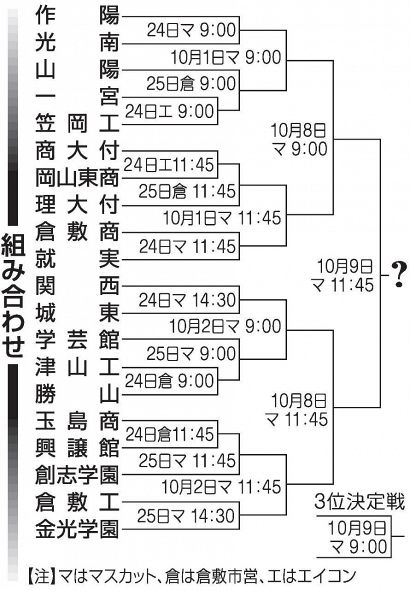 秋の県高校野球 組み合わせ決定　２０校、中国大会３枠争う