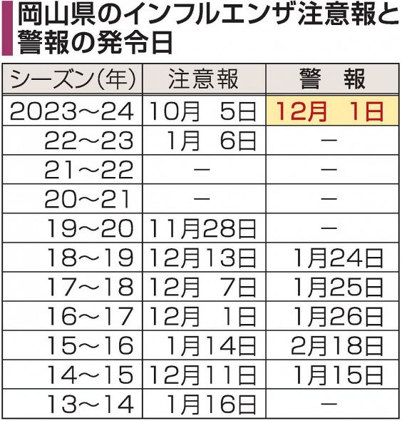 岡山県がインフルエンザ警報発令　過去１０年で最も早く