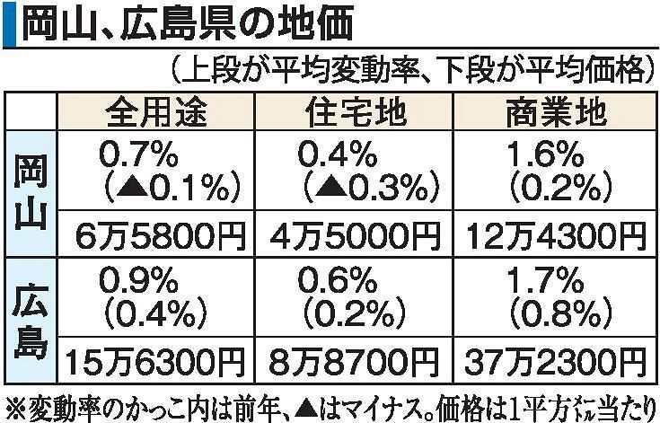公示地価 岡山は３年ぶりプラス　２３年全用途平均、広島２年連続