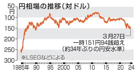　円相場の推移（対ドル）