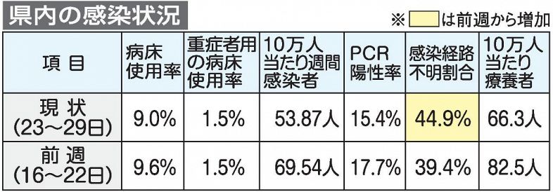 コロナ新規感染者 ６週連続で減少　岡山県、クラスター発生も半減