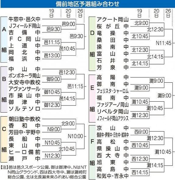 岡山県ユースサッカー１９日開幕　王座目指し地区予選に９１チーム