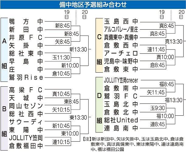 岡山県ユースサッカー１９日開幕　王座目指し地区予選に９１チーム