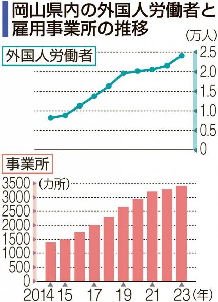 外国人労働者数２万４０５２人　岡山県内 増加率４年ぶり１０％超