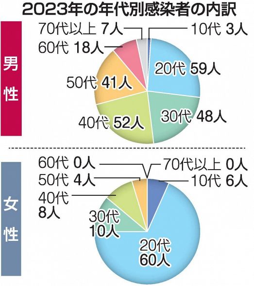 岡山県内梅毒感染 初の３００人超　２３年、２年連続で過去最多