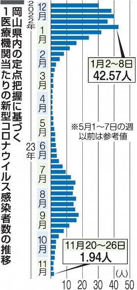 岡山県 コロナ入院者数２割以上増　直近１週間 各種指標が軒並み悪化