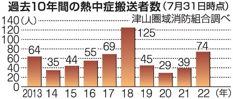 津山圏域消防組合 熱中症搬送倍増　７月末、１０年間で２番目の多さ