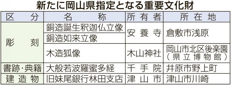 旧妹尾銀行林田支店など県重文に　県教委、新たに５件指定