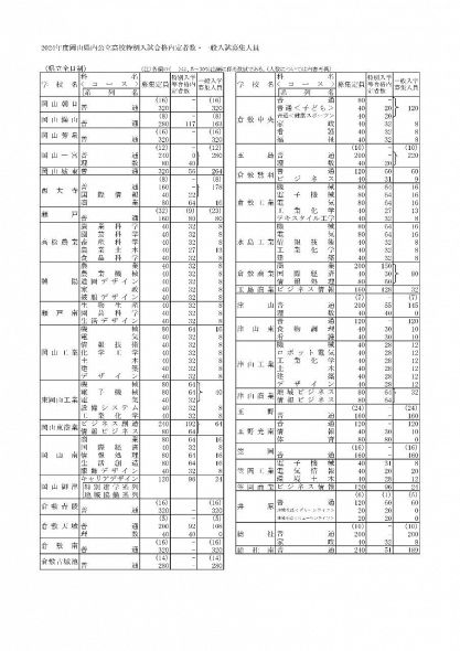 岡山県立高 ４９０９人の合格内定　一般募集枠は５７５０人に確定