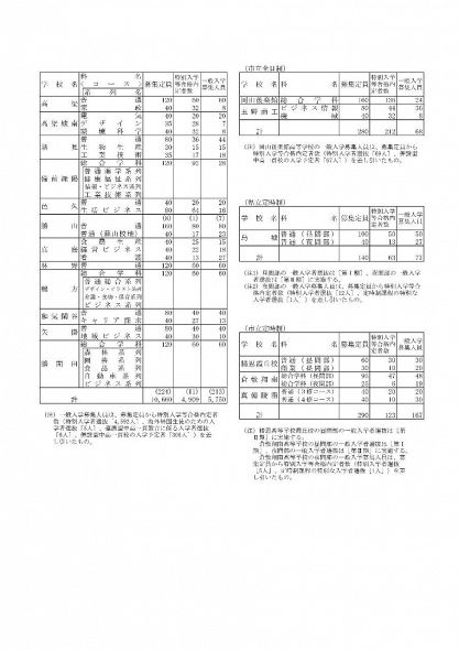 岡山県立高 ４９０９人の合格内定　一般募集枠は５７５０人に確定