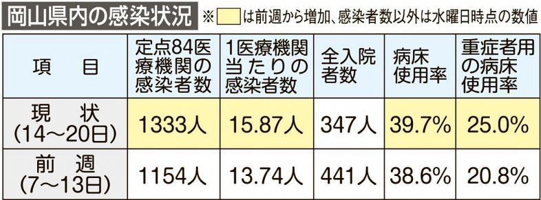 岡山県内コロナ 病床使用４割迫る　定点当たり感染者１５.８７人