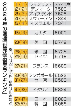 日本の幸福度、５１位に下落　若年層低く、国連団体調査