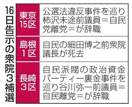 衆院３補選が告示、２８日投開票　自民、東京・長崎不戦敗