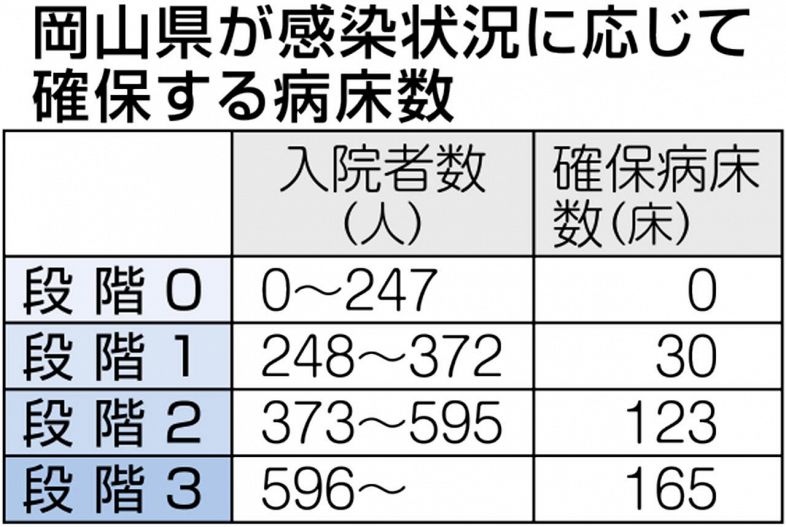 コロナ感染レベル 段階１に上げ　岡山県 入院増で専用３０病床確保