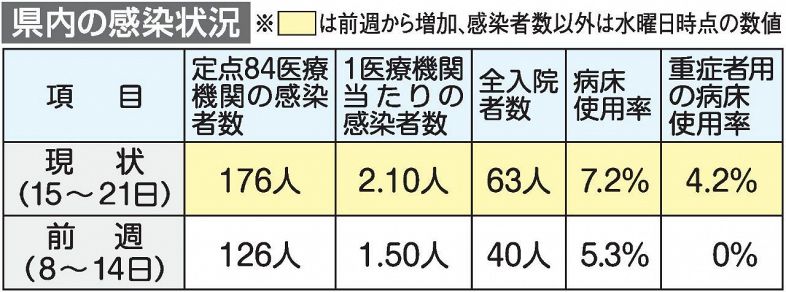 岡山県 コロナ指標が軒並み上昇　直近１週間 低水準も感染対策を