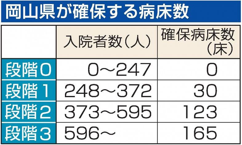 コロナ病床 ４段階で最大１６５床　岡山県確保数公表 １０月は３０床