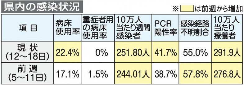 コロナ感染者 岡山県２週連続増加　ＧＷで移動活発化 指標も悪化傾向