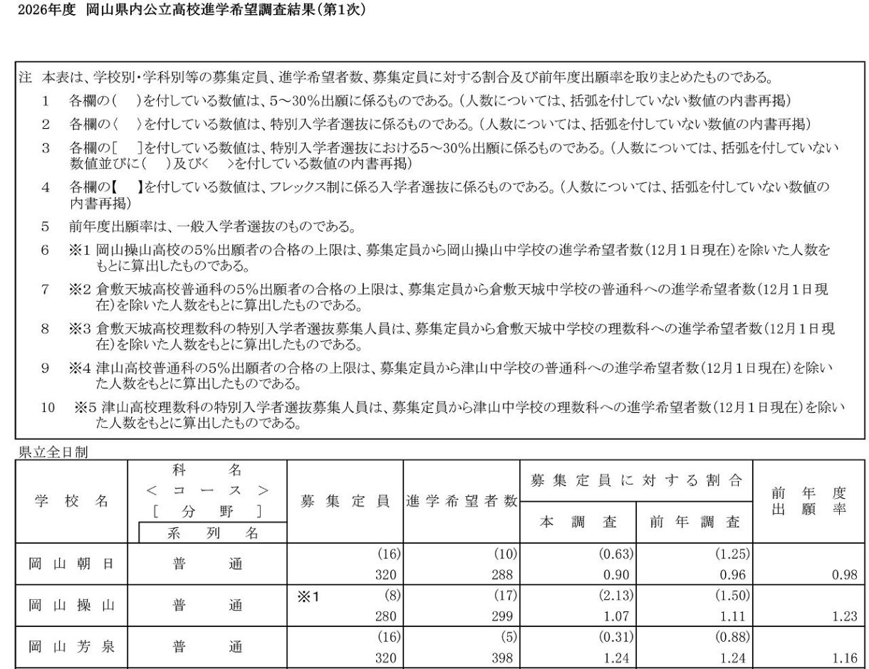 訂正版 一覧表】2026年度岡山県内公立高校 第1次進学希望調査結果