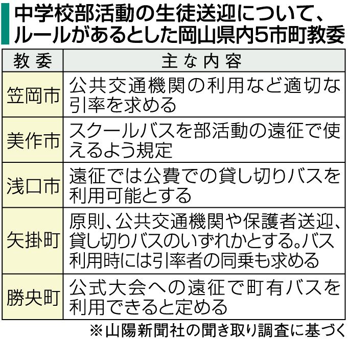 中学部活送迎ルール 明文化は岡山県内５市町教委　福島バス事故受け本紙調査、現場判断が実情