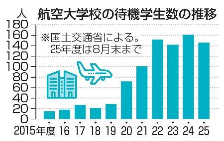 航空大学生、100人超が待機 パイロットの訓練に遅れ：山陽新聞