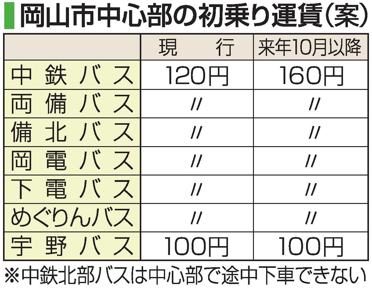 岡山市中心部 バス初乗り１６０円　市方針、来春から「３支線」開設