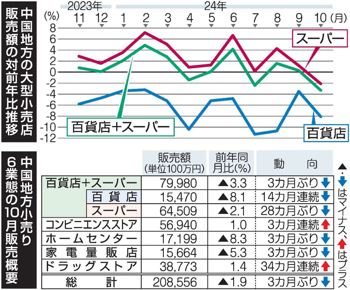中国大型小売店販売1.9％減 24年10月 3カ月ぶり下回る