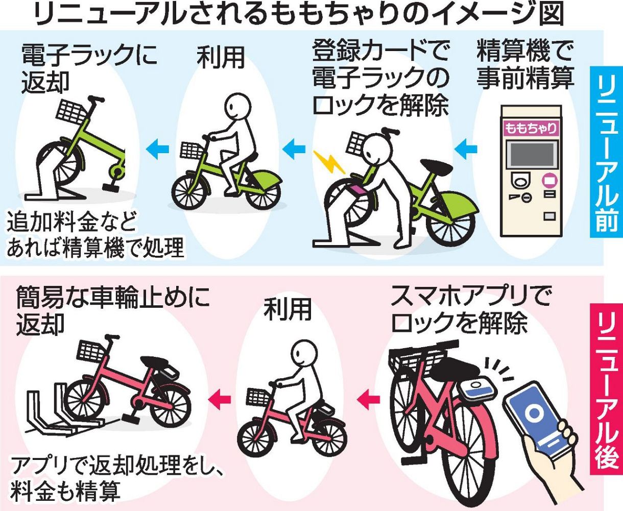 ももちゃり 来春全面リニューアル 岡山市 スマホで決済や施錠・解錠 
