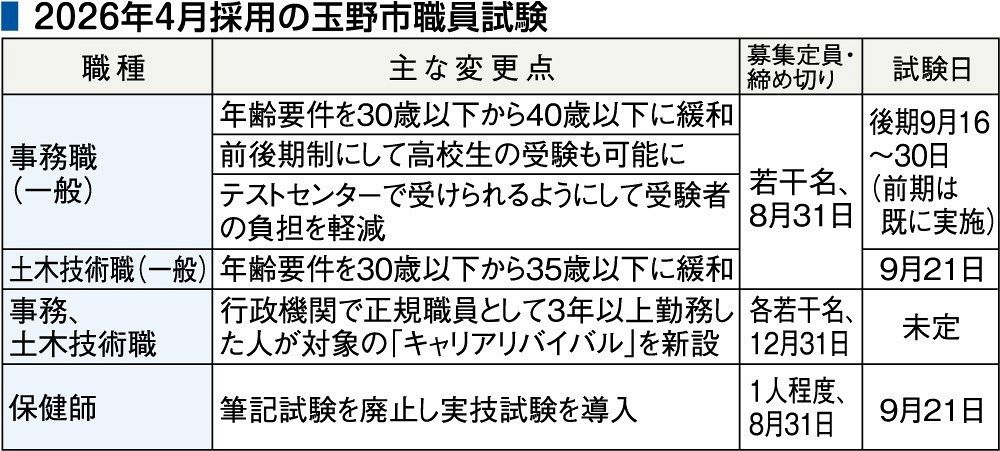 玉野市職員採用試験の裾野拡大 5年ぶり高校生対象、区分新設